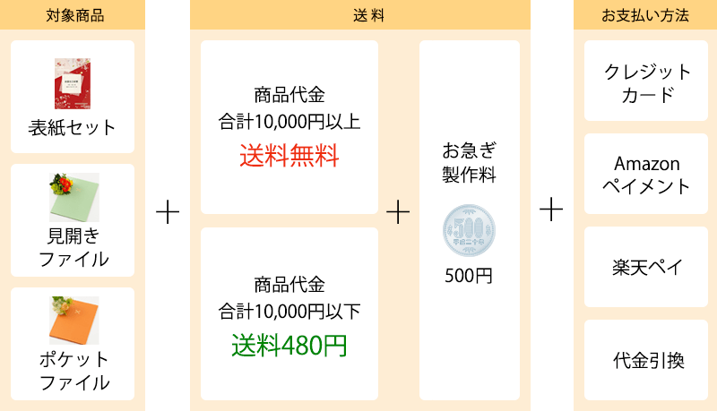 お急ぎコースについて
