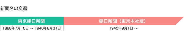 朝日新聞名の移り変わり
