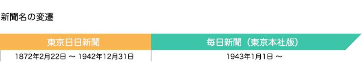 毎日新聞名の移り変わり