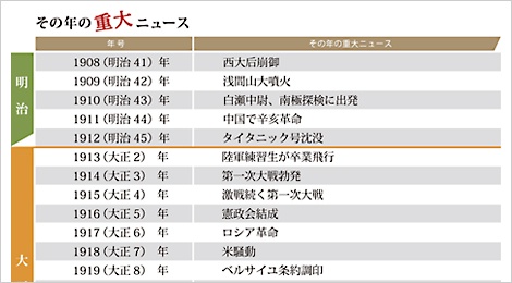 その年の重大ニュース